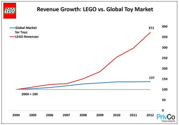Lego Growth Chart